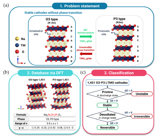 계산과학·인공지능 기반 배터리 소재 스크리닝 플랫폼   [숭실대 제공]